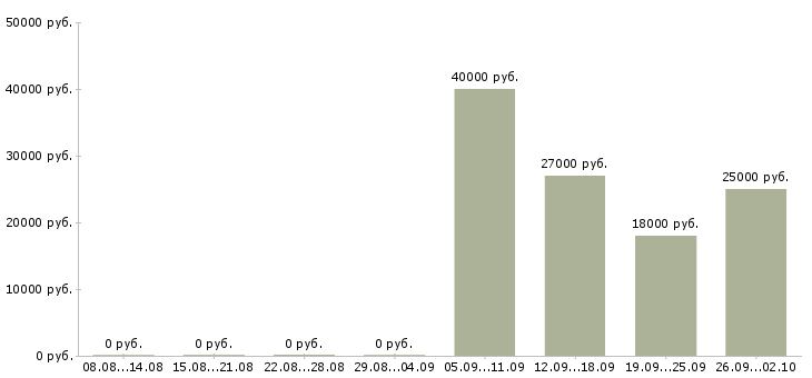 Вакансии помощник оператора пк в Пятигорске - Медиана зарплат помощник оператора пк в Пятигорске за 2 месяца