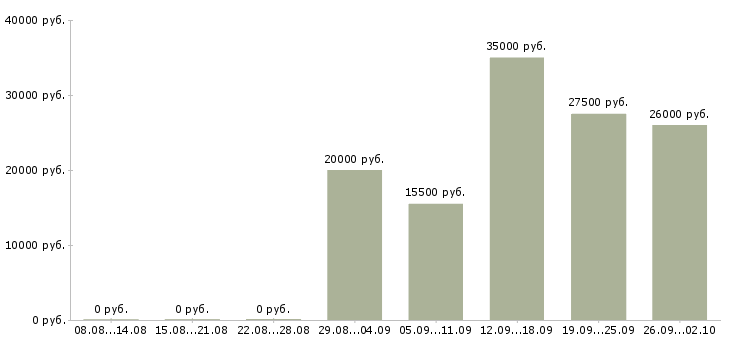 Вакансии предложение в Чите - Медиана зарплат предложение в Чите за 2 месяца