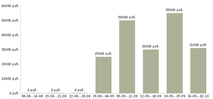Вакансии представитель по развитию клиентов Нижний новгород - Медиана зарплат представитель по развитию клиентов Нижний новгород за 2 месяца