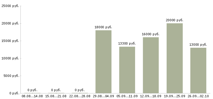 Вакансии преподаватели в Челябинске - Медиана зарплат преподаватели в Челябинске за 2 месяца