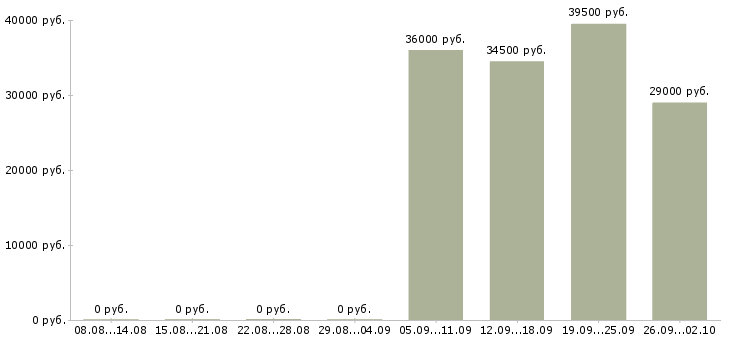 Вакансии продавец в день в Балаково - Медиана зарплат продавец в день в Балаково за 2 месяца