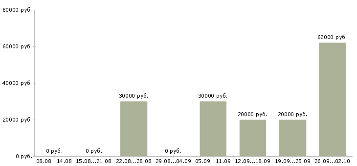 Вакансии производственные рабочие в Барнауле - Медиана зарплат производственные рабочие в Барнауле за 2 месяца