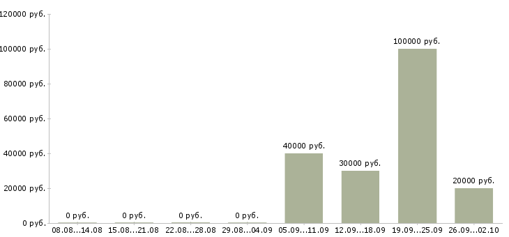 Вакансии работ для всех в Чебоксарах - Медиана зарплат работ для всех в Чебоксарах за 2 месяца