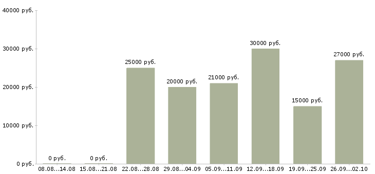 Вакансии работа для студентов в Астрахани - Медиана зарплат работа для студентов в Астрахани за 2 месяца