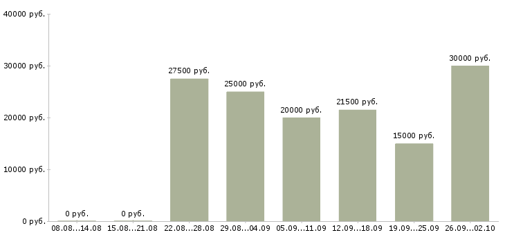 Вакансии работаем удаленно на дому в Вологде - Медиана зарплат работаем удаленно на дому в Вологде за 2 месяца