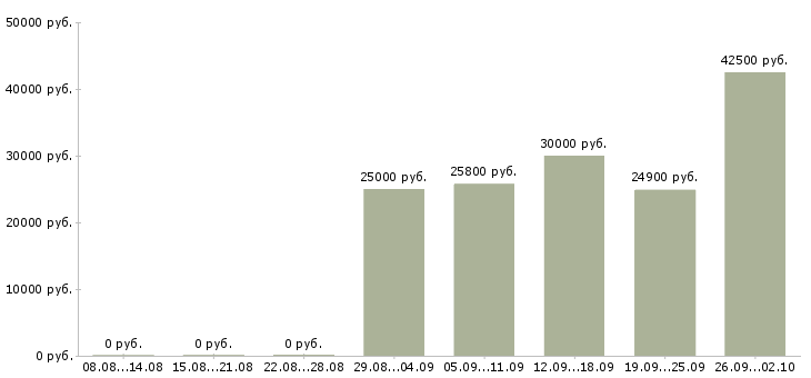 Вакансии работай на себя в Одинцово - Медиана зарплат работай на себя в Одинцово за 2 месяца