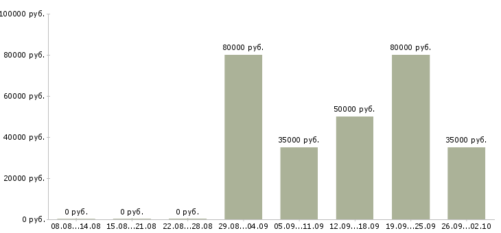 Вакансии рабочий общестроительных работ Санкт-петербург - Медиана зарплат рабочий общестроительных работ Санкт-петербург за 2 месяца