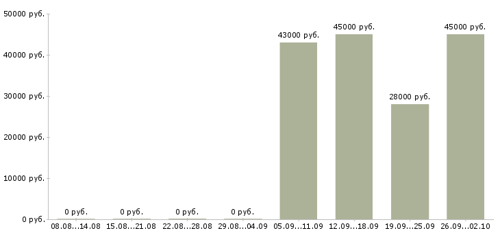 Вакансии руководитель отдела активных продаж в Кирове - Медиана зарплат руководитель отдела активных продаж в Кирове за 2 месяца