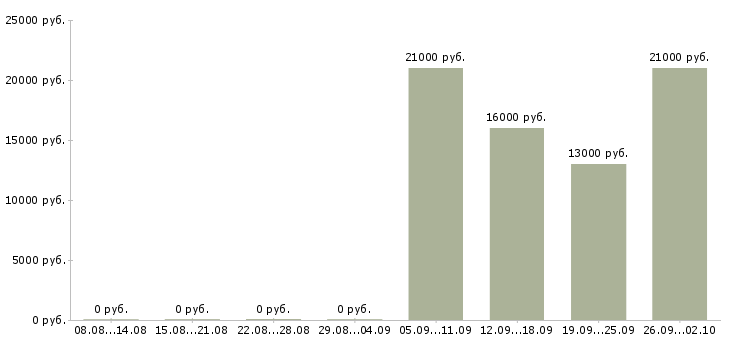 Вакансии руководитель по продажам Орехово-зуево - Медиана зарплат руководитель по продажам Орехово-зуево за 2 месяца