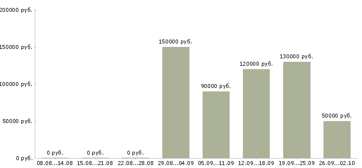 Вакансии руководитель товарного направления в Москве - Медиана зарплат руководитель товарного направления в Москве за 2 месяца