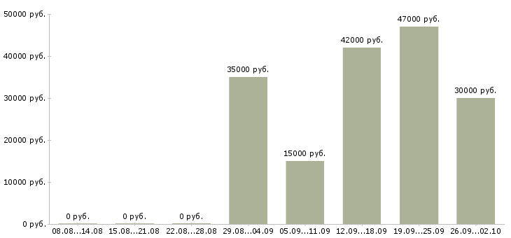 Вакансии сборка в Курске - Медиана зарплат сборка в Курске за 2 месяца