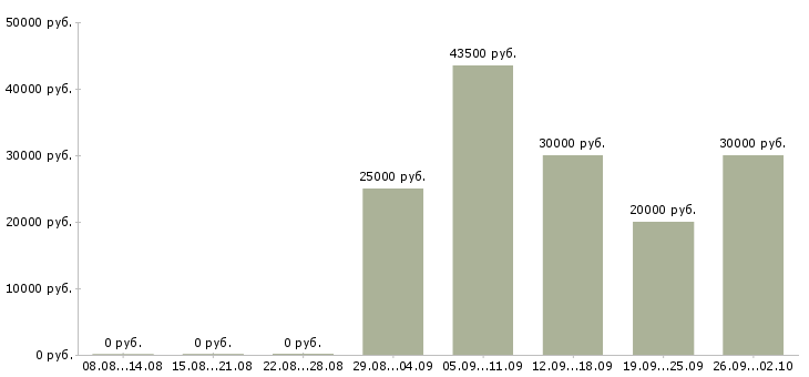 Вакансии сборщик в Воронеже - Медиана зарплат сборщик в Воронеже за 2 месяца