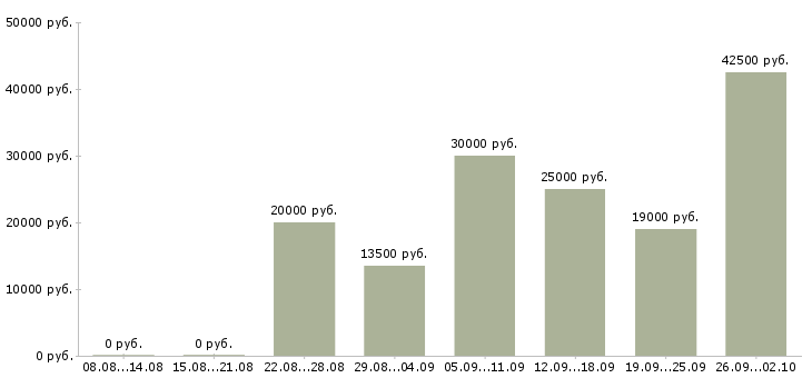 Вакансии свободный график Марий эл - Медиана зарплат свободный график Марий эл за 2 месяца