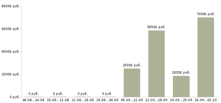 Вакансии слесари в Тюмени - Медиана зарплат слесари в Тюмени за 2 месяца