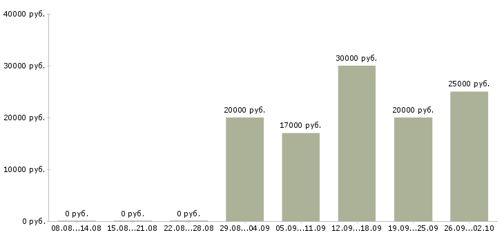 Вакансии совмещение в Брянске - Медиана зарплат совмещение в Брянске за 2 месяца