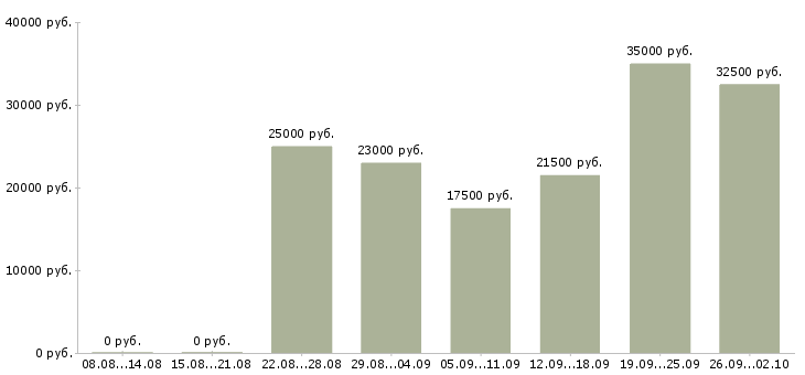 Вакансии сотрудник в интернет на дому в Казани - Медиана зарплат сотрудник в интернет на дому в Казани за 2 месяца