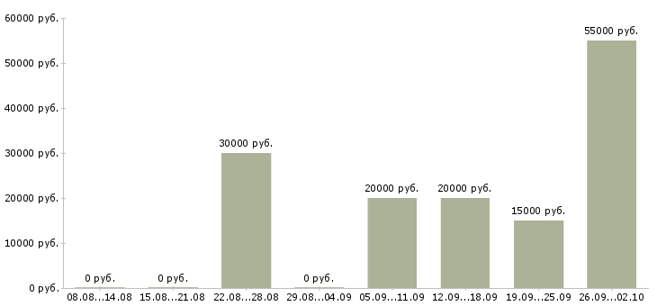 Вакансии сотрудник для работы с договорами Удмуртия - Медиана зарплат сотрудник для работы с договорами Удмуртия за 2 месяца