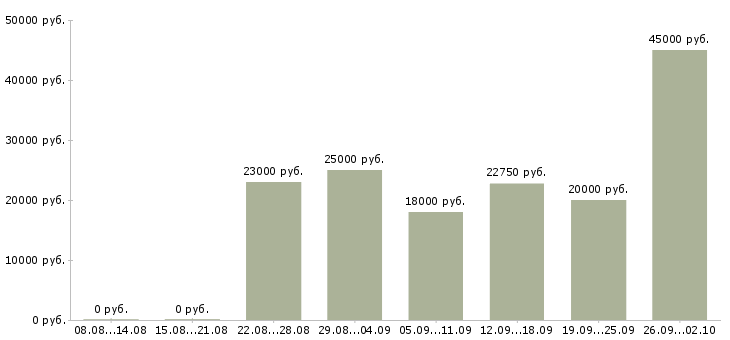Вакансии сотрудник на телефонные звонки в Челябинске - Медиана зарплат сотрудник на телефонные звонки в Челябинске за 2 месяца