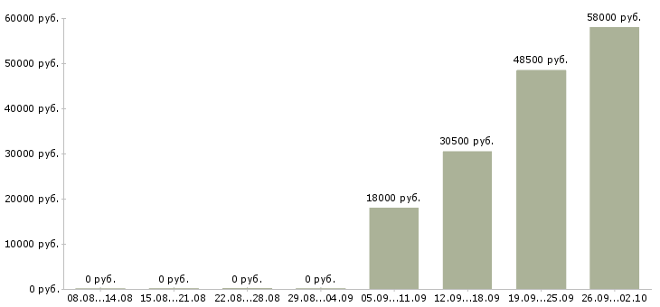 Вакансии сотрудник по оформлению договоров в Иваново - Медиана зарплат сотрудник по оформлению договоров в Иваново за 2 месяца