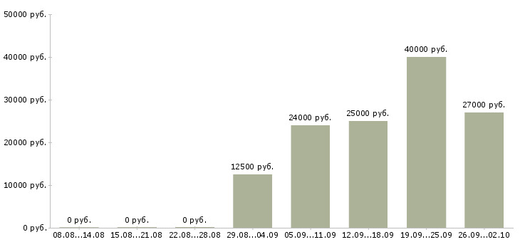 Вакансии сотрудник по работе на пк в Калининграде - Медиана зарплат сотрудник по работе на пк в Калининграде за 2 месяца