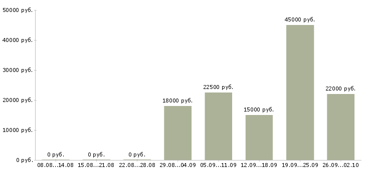 Вакансии сотрудничество Чувашия - Медиана зарплат сотрудничество Чувашия за 2 месяца