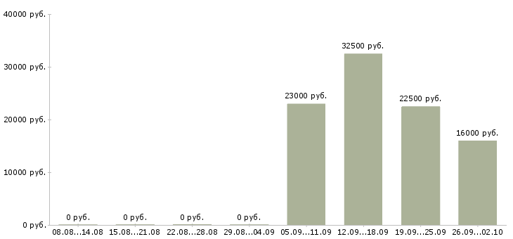 Вакансии специалист кассир Колпино - Медиана зарплат специалист кассир Колпино за 2 месяца