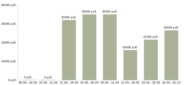 Вакансии специалист корпоративных продаж в Тюмени - Медиана зарплат специалист корпоративных продаж в Тюмени за 2 месяца