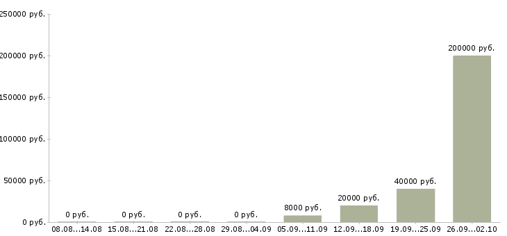 Вакансии специалист по качеству в Оренбурге - Медиана зарплат специалист по качеству в Оренбурге за 2 месяца