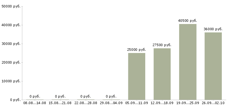 Вакансии специалист розничных продаж в Иркутске - Медиана зарплат специалист розничных продаж в Иркутске за 2 месяца