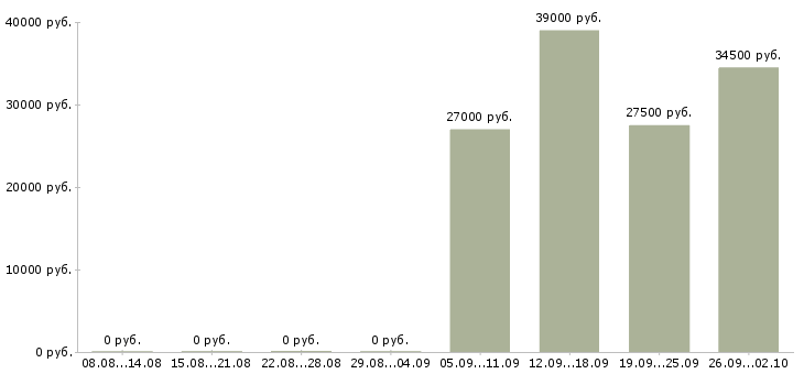 Вакансии специалисты в Чехове - Медиана зарплат специалисты в Чехове за 2 месяца