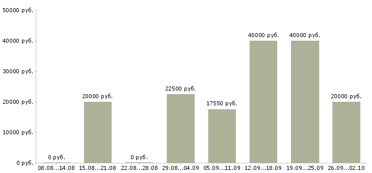 Вакансии специалисты для работы на дому Удмуртия - Медиана зарплат специалисты для работы на дому Удмуртия за 2 месяца
