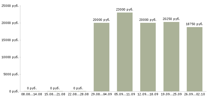 Вакансии специалисты для работы на дому в Смоленске - Медиана зарплат специалисты для работы на дому в Смоленске за 2 месяца