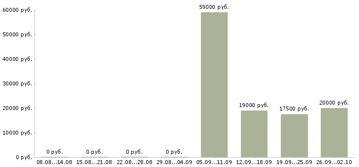 Вакансии такси в Красноярске - Медиана зарплат такси в Красноярске за 2 месяца
