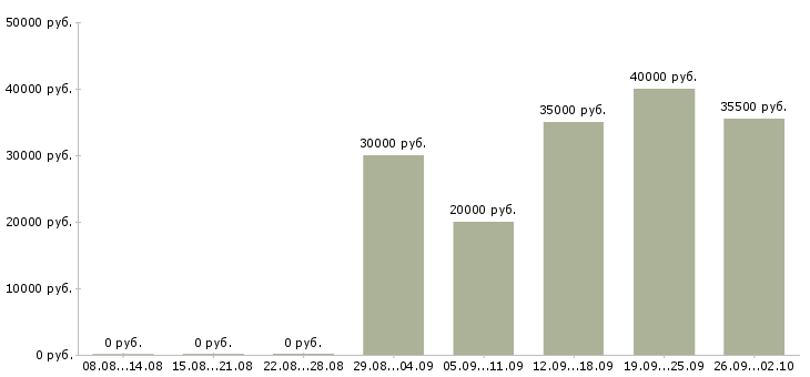 Вакансии техник по ремонту Татарстан - Медиана зарплат техник по ремонту Татарстан за 2 месяца