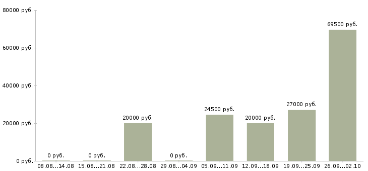 Вакансии технолог по качеству в Туле - Медиана зарплат технолог по качеству в Туле за 2 месяца