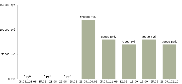 Вакансии технолог химического производства в Москве - Медиана зарплат технолог химического производства в Москве за 2 месяца