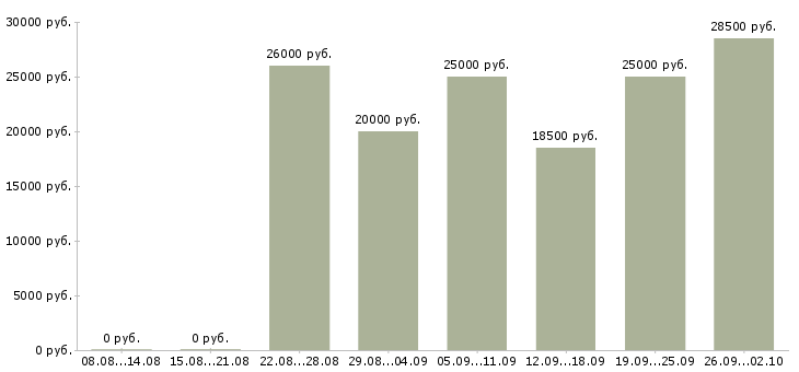 Вакансии требуются на работу в Абакане - Медиана зарплат требуются на работу в Абакане за 2 месяца