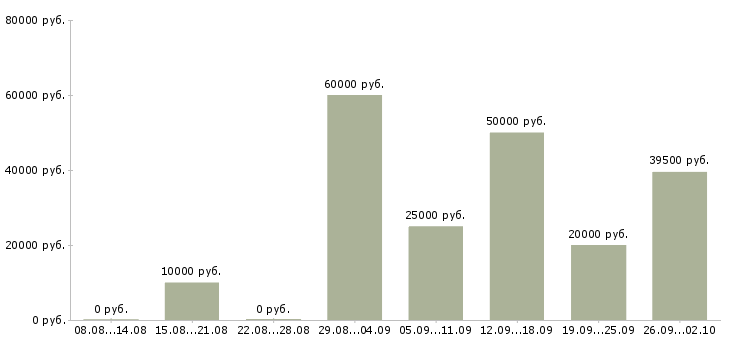 Вакансии требуются сотрудники в компанию в Подольске - Медиана зарплат требуются сотрудники в компанию в Подольске за 2 месяца