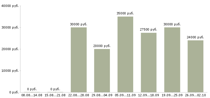 Вакансии удаленная работ на дому в Курске - Медиана зарплат удаленная работ на дому в Курске за 2 месяца