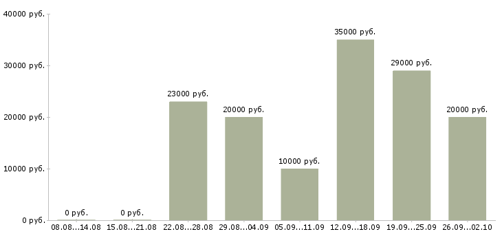 Вакансии удаленно зарабатывать в интернете в Новосибирске - Медиана зарплат удаленно зарабатывать в интернете в Новосибирске за 2 месяца