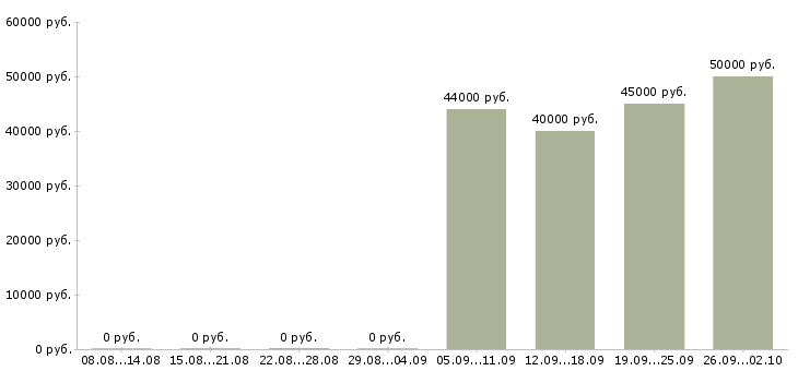 Вакансии упаковщик с проживанием Санкт-петербург - Медиана зарплат упаковщик с проживанием Санкт-петербург за 2 месяца