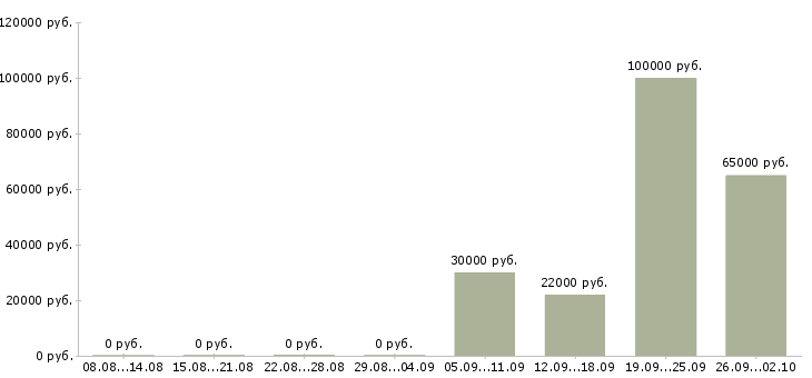 Вакансии финансовый специалист в Владивостоке - Медиана зарплат финансовый специалист в Владивостоке за 2 месяца