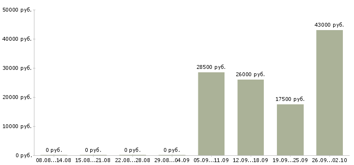 Вакансии эксперт Башкортостан - Медиана зарплат эксперт Башкортостан за 2 месяца