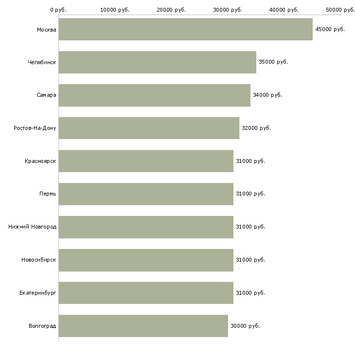 Поиск работы водитель с категорией в-Медиана зарплаты для вакансии «водитель с категорией в» в других городах