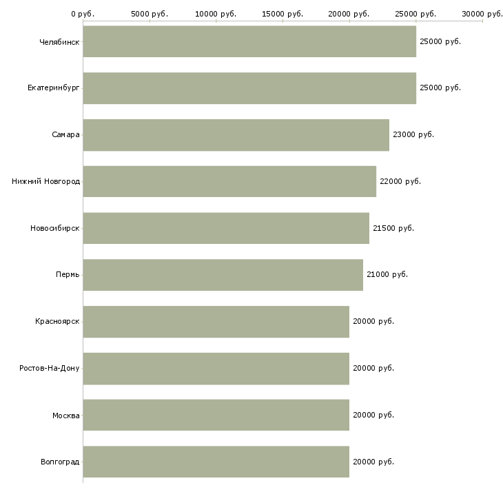 Поиск работы для мам-Медиана зарплаты для вакансии «для мам» в других городах