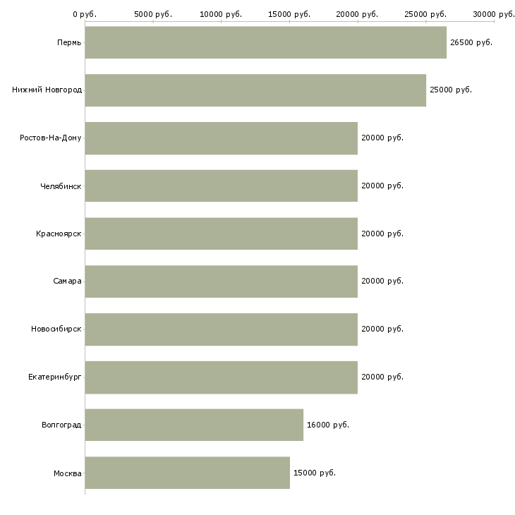 Поиск работы оператор для работы на компьютере-Медиана зарплаты для вакансии «оператор для работы на компьютере» в других городах