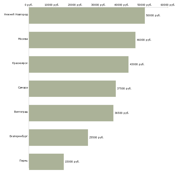 Поиск работы повар в столовую офиса-Медиана зарплаты для вакансии «повар в столовую офиса» в других городах