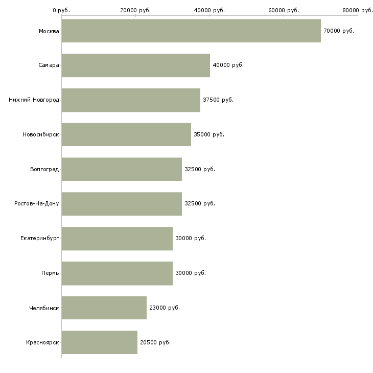 Поиск работы руководитель группы продаж и обслуживания-Медиана зарплаты для вакансии «руководитель группы продаж и обслуживания» в других городах