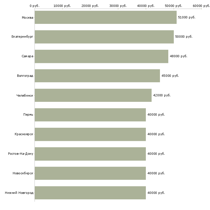 Поиск работы супервайзер-Медиана зарплаты для вакансии «супервайзер» в других городах
