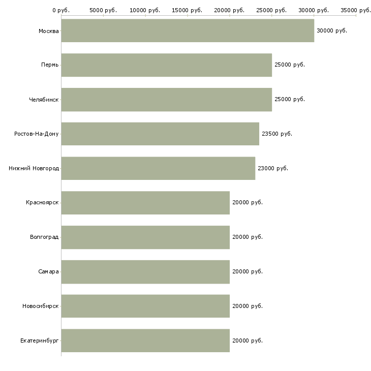 Поиск работы удаленный сотрудник гибкий график-Медиана зарплаты для вакансии «удаленный сотрудник гибкий график» в других городах